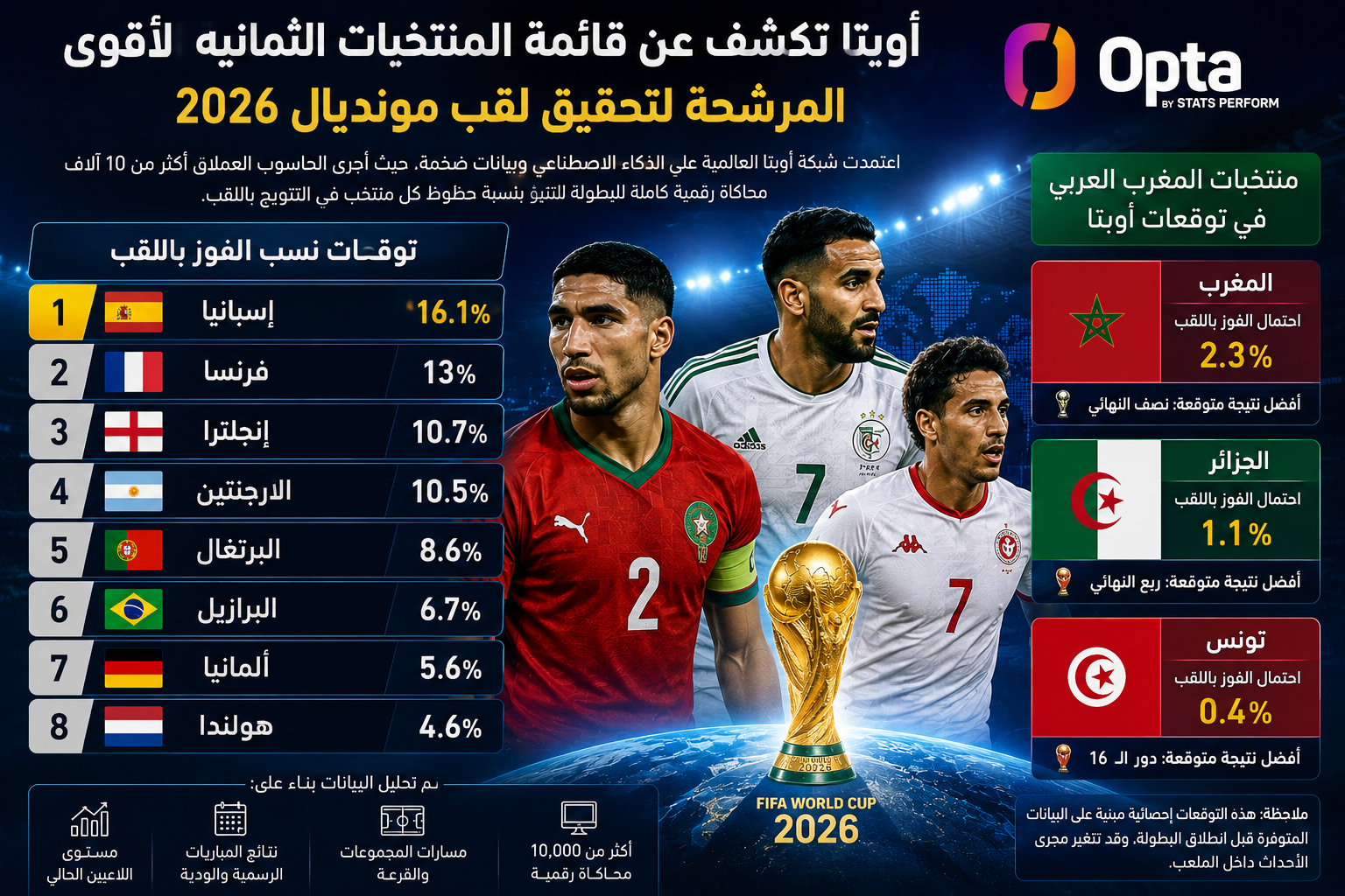 كمبيوتر أوبتا يتوقع بطل كأس العالم 2026 ويكشف عن قائمة المنتخبات الثمانية المرشحة للقب